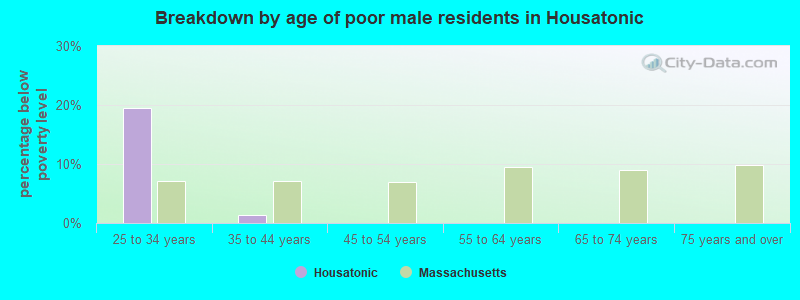 Breakdown by age of poor male residents in Housatonic