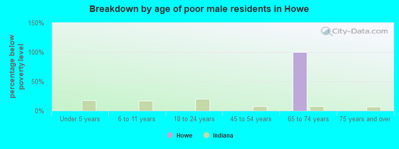 Breakdown by age of poor male residents in Howe