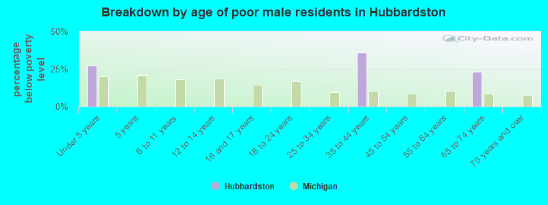 Breakdown by age of poor male residents in Hubbardston