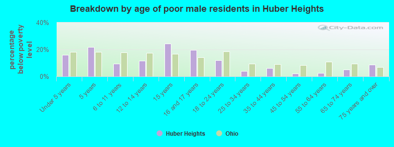 Breakdown by age of poor male residents in Huber Heights
