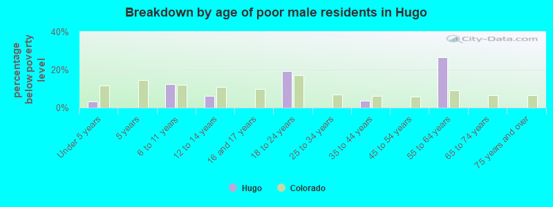 Breakdown by age of poor male residents in Hugo