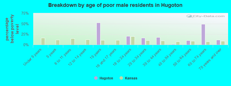 Breakdown by age of poor male residents in Hugoton