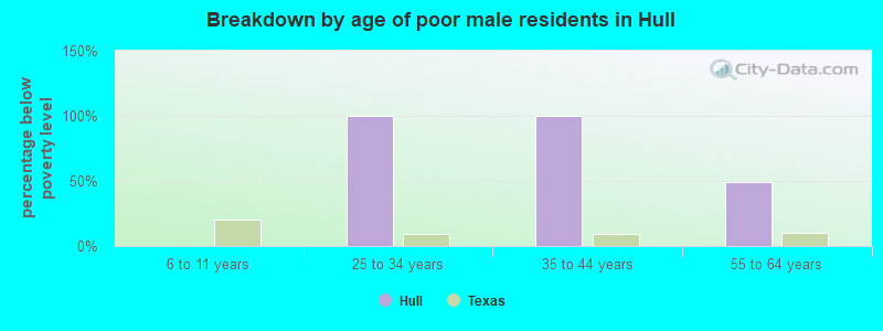 Breakdown by age of poor male residents in Hull