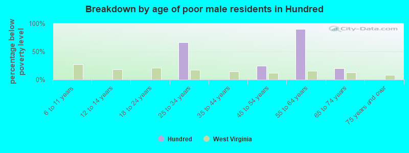 Breakdown by age of poor male residents in Hundred