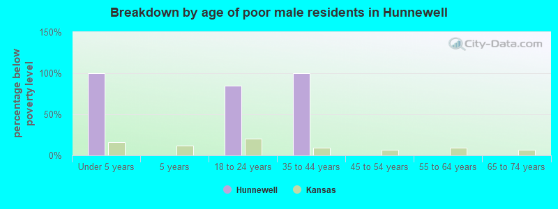 Breakdown by age of poor male residents in Hunnewell