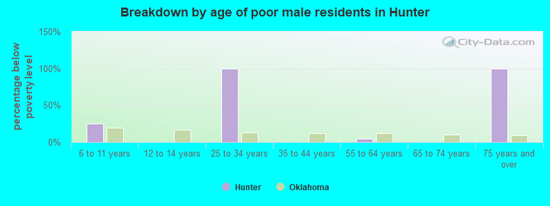 Breakdown by age of poor male residents in Hunter