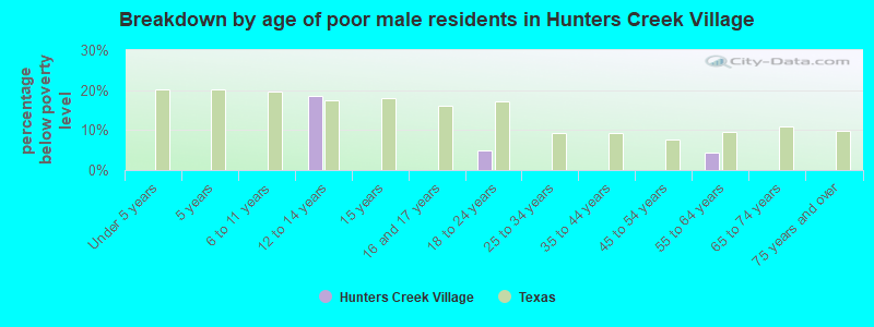 Breakdown by age of poor male residents in Hunters Creek Village