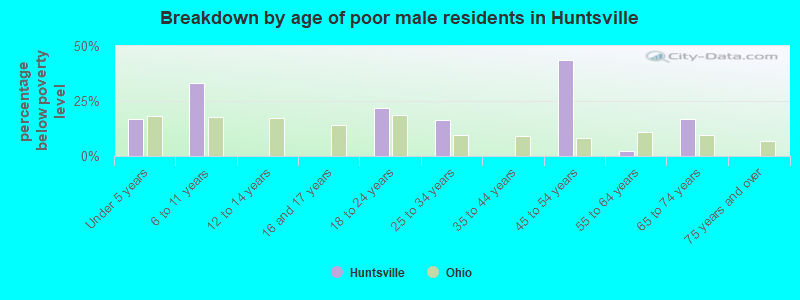 Breakdown by age of poor male residents in Huntsville