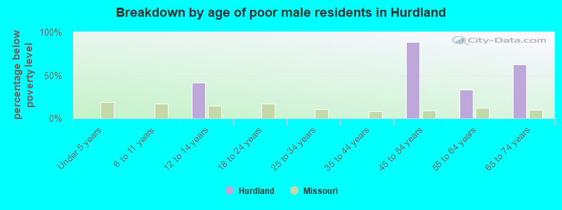 Breakdown by age of poor male residents in Hurdland
