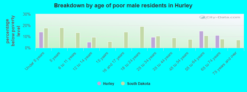 Breakdown by age of poor male residents in Hurley