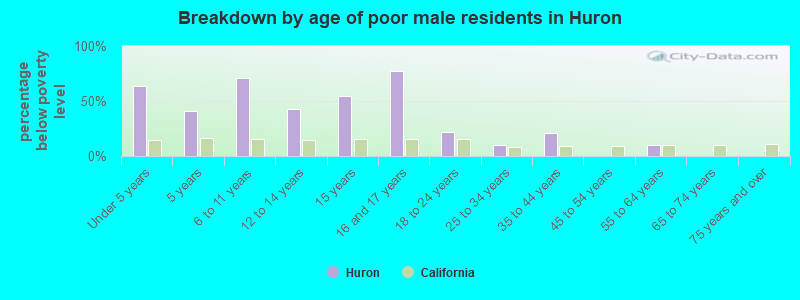 Breakdown by age of poor male residents in Huron
