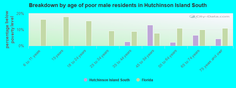Breakdown by age of poor male residents in Hutchinson Island South