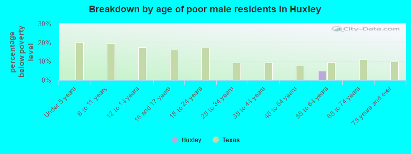 Breakdown by age of poor male residents in Huxley
