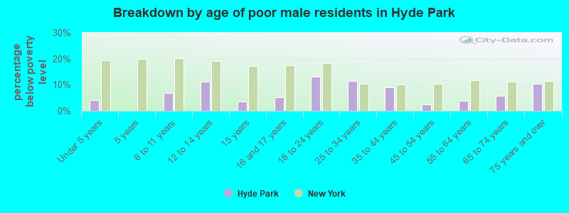 Breakdown by age of poor male residents in Hyde Park