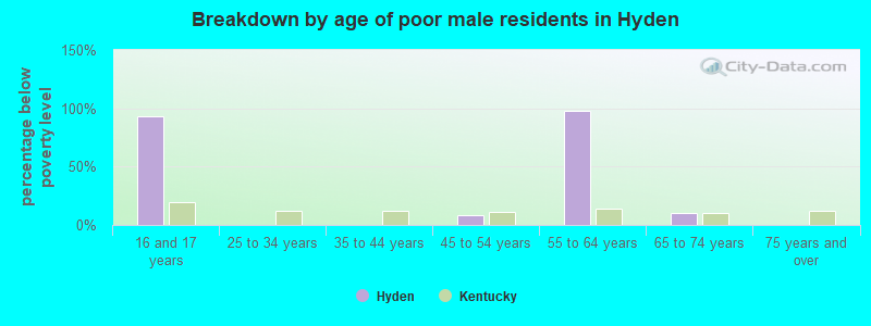 Breakdown by age of poor male residents in Hyden