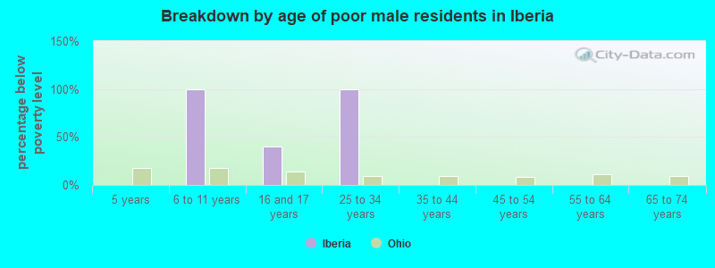 Breakdown by age of poor male residents in Iberia
