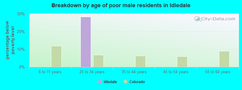 Breakdown by age of poor male residents in Idledale