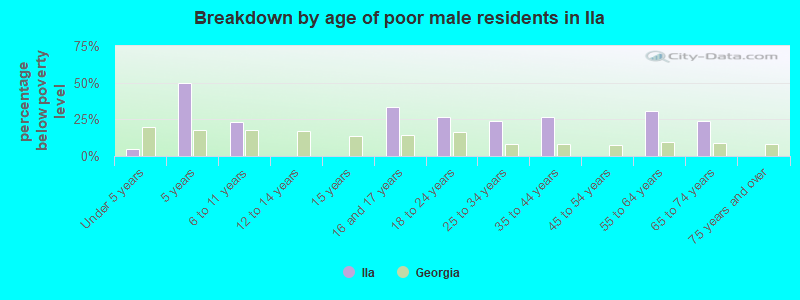Breakdown by age of poor male residents in Ila