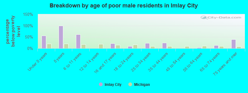 Breakdown by age of poor male residents in Imlay City