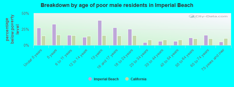 Breakdown by age of poor male residents in Imperial Beach