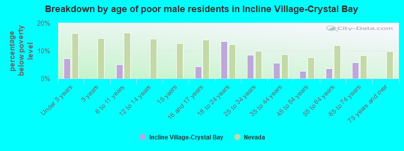 Breakdown by age of poor male residents in Incline Village-Crystal Bay