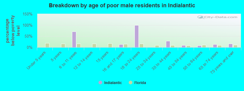 Breakdown by age of poor male residents in Indialantic