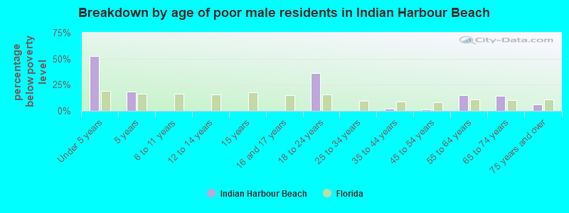 Breakdown by age of poor male residents in Indian Harbour Beach