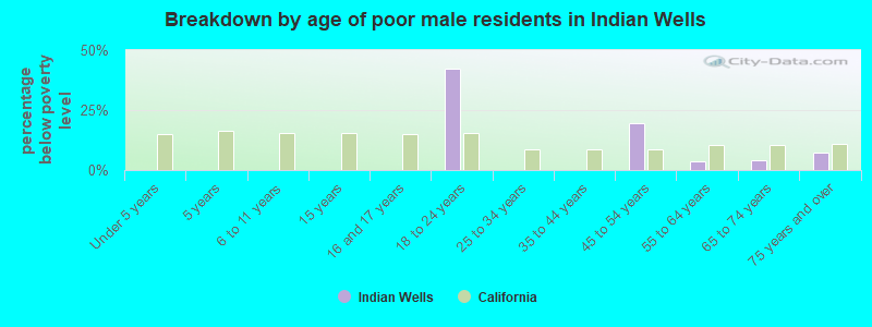 Breakdown by age of poor male residents in Indian Wells