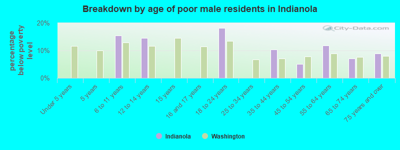 Breakdown by age of poor male residents in Indianola