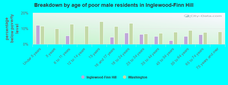 Breakdown by age of poor male residents in Inglewood-Finn Hill
