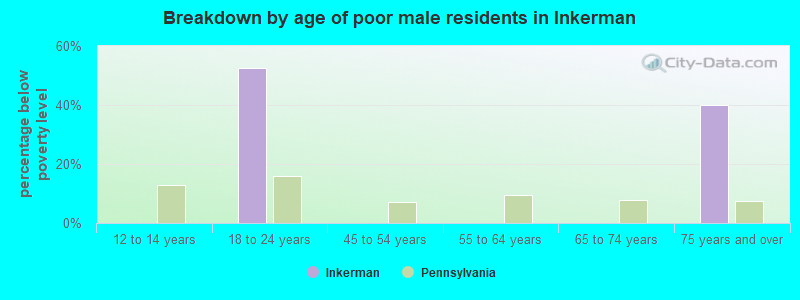 Breakdown by age of poor male residents in Inkerman