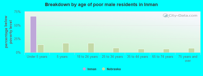 Breakdown by age of poor male residents in Inman