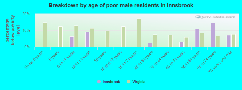 Breakdown by age of poor male residents in Innsbrook