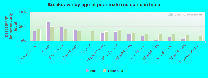 Breakdown by age of poor male residents in Inola