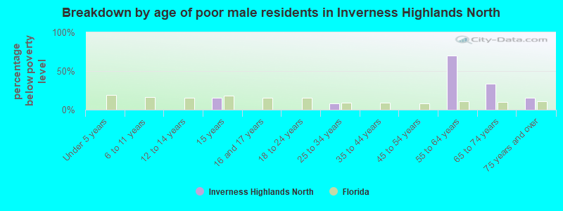 Breakdown by age of poor male residents in Inverness Highlands North