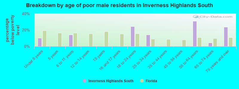 Breakdown by age of poor male residents in Inverness Highlands South