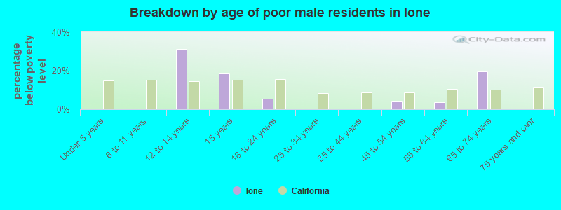 Breakdown by age of poor male residents in Ione