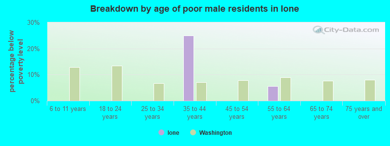 Breakdown by age of poor male residents in Ione