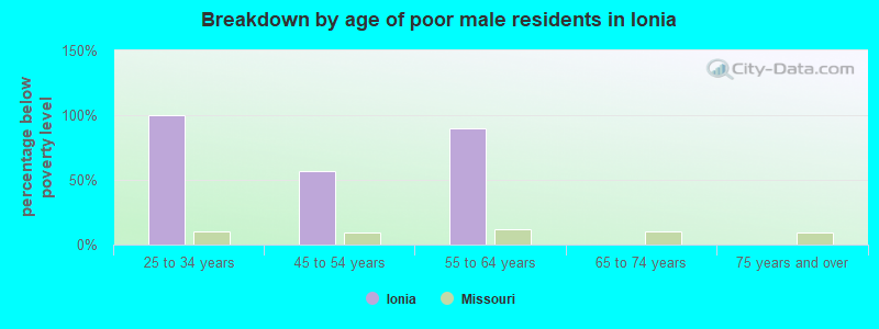Breakdown by age of poor male residents in Ionia