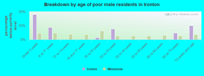 Breakdown by age of poor male residents in Ironton
