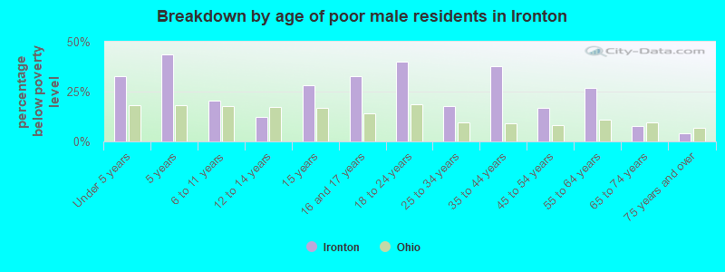 Breakdown by age of poor male residents in Ironton