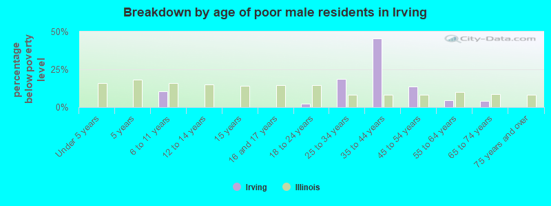 Breakdown by age of poor male residents in Irving