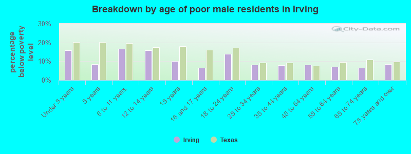 Breakdown by age of poor male residents in Irving