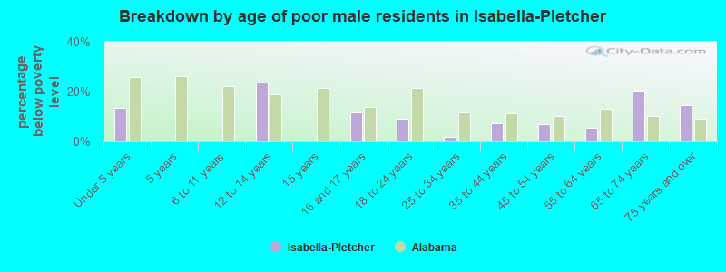 Breakdown by age of poor male residents in Isabella-Pletcher