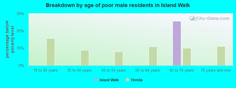 Breakdown by age of poor male residents in Island Walk
