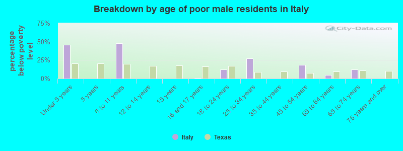 Breakdown by age of poor male residents in Italy