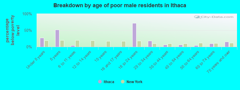 Breakdown by age of poor male residents in Ithaca