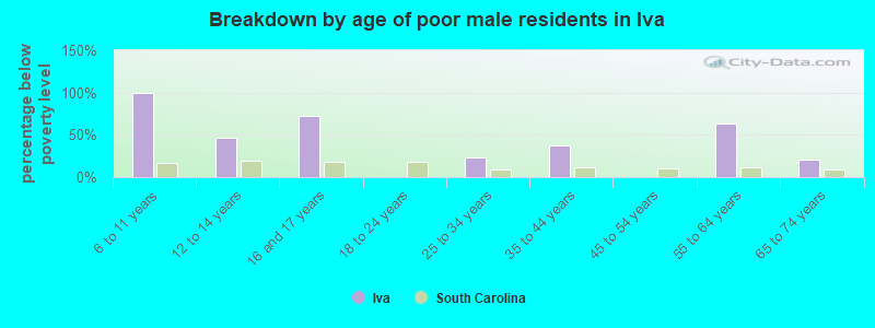 Breakdown by age of poor male residents in Iva