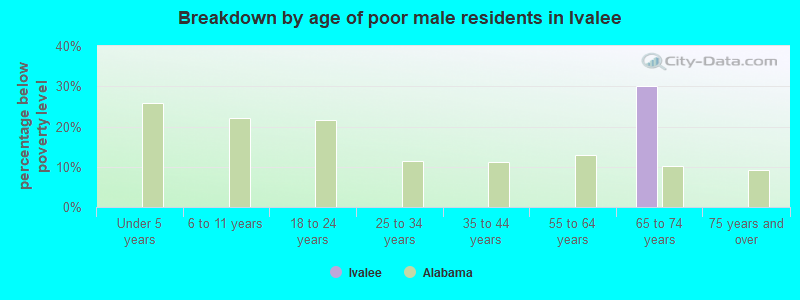 Breakdown by age of poor male residents in Ivalee