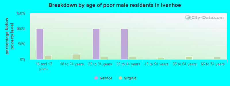 Breakdown by age of poor male residents in Ivanhoe